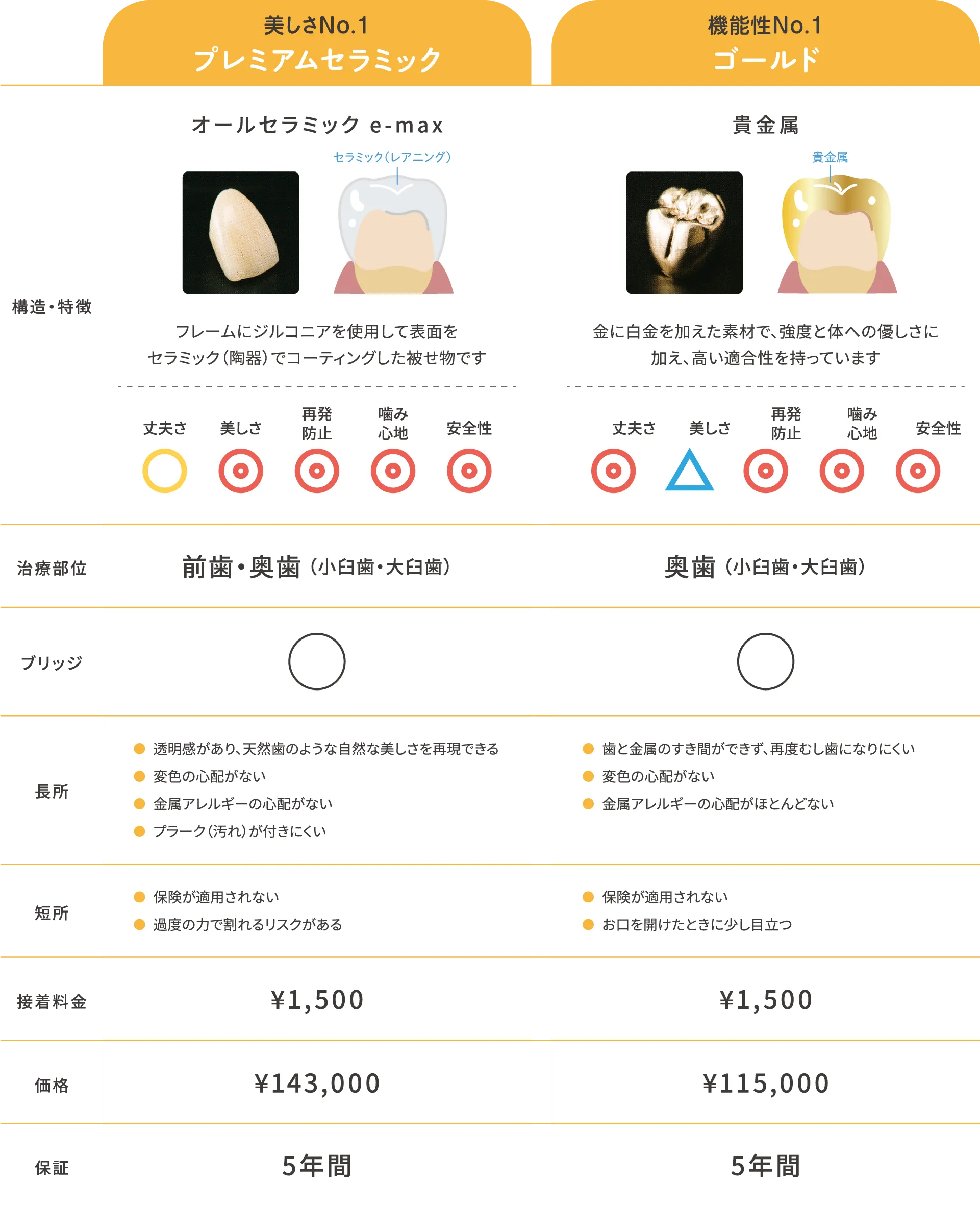 補綴物ハイグレード比較表